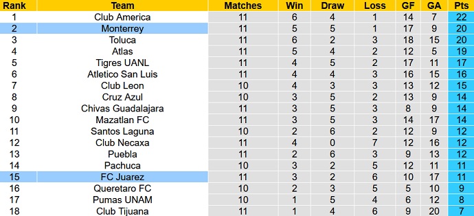 Soi kèo phạt góc FC Juárez vs Monterrey, 9h00 ngày 2/10 - Ảnh 1