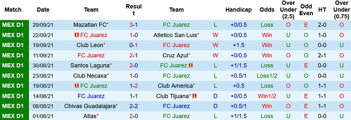 Soi kèo phạt góc FC Juárez vs Monterrey, 9h00 ngày 2/10 - Ảnh 2