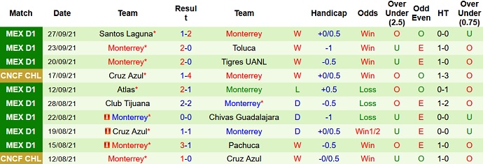 Soi kèo phạt góc FC Juárez vs Monterrey, 9h00 ngày 2/10 - Ảnh 4