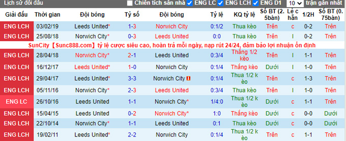 Soi kèo phạt góc Norwich vs Leeds, 21h00 ngày 31/10 - Ảnh 3