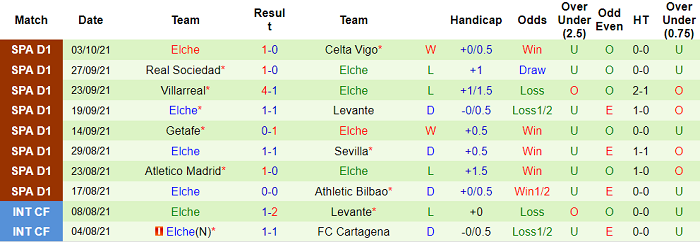 Soi kèo phạt góc Vallecano vs Elche, 19h ngày 17/10 - Ảnh 2