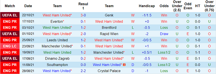 Soi kèo phạt góc West Ham vs Tottenham, 20h ngày 24/10 - Ảnh 1