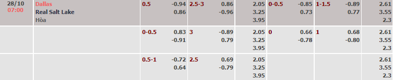 Tỷ lệ kèo nhà cái Dallas vs Real Salt Lake, 7h07 ngày 28/10 - Ảnh 2