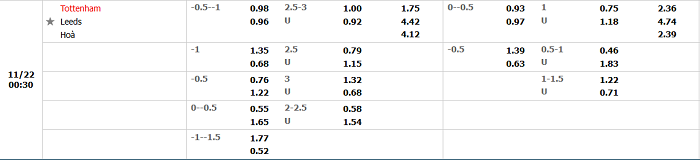 Biến động tỷ lệ kèo Tottenham vs Leeds, 23h30 ngày 21/11 - Ảnh 1