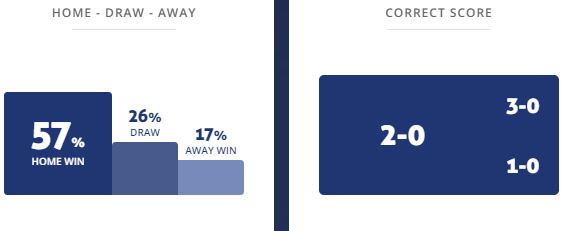 Máy tính dự đoán bóng đá 10/11: Atletico Nacional vs Deportivo Pereira - Ảnh 2
