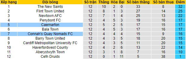 Nhận định Aberystwyth Town vs The New Saints, 3h ngày 10/11 - Ảnh 4