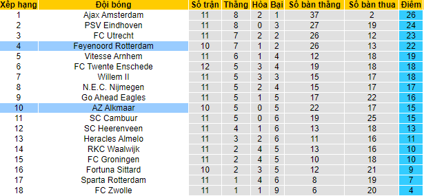 Nhận định Feyenoord vs AZ Alkmaar, 22h45 ngày 7/11 - Ảnh 4