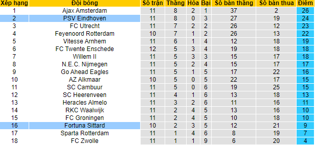 Nhận định Fortuna Sittard vs PSV, 20h30 ngày 7/11 - Ảnh 9