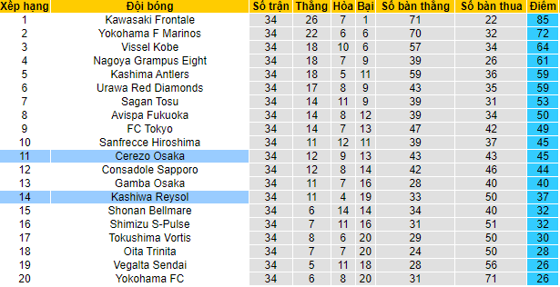 Nhận định Kashiwa Reysol vs Cerezo Osaka, 14h ngày 7/11 - Ảnh 4