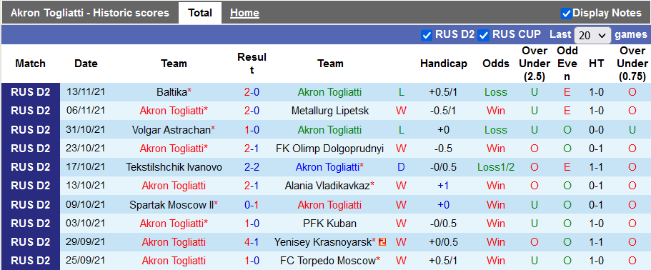 Nhận định, soi kèo Akron Togliatti vs Fakel Voronezh, 22h ngày 17/11 - Ảnh 1