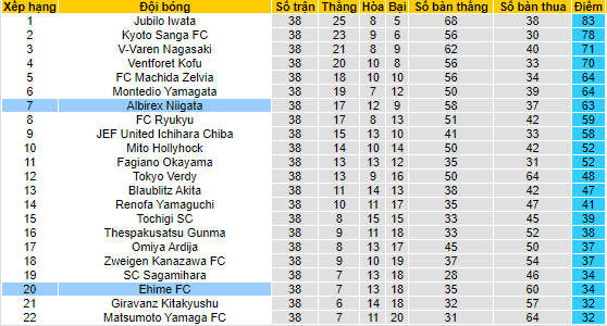 Nhận định, soi kèo Albirex Niigata vs Ehime, 12h ngày 13/11 - Ảnh 1