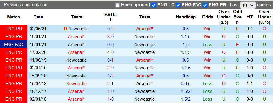 Nhận định, soi kèo Arsenal vs Newcastle, 19h30 ngày 27/11 - Ảnh 3