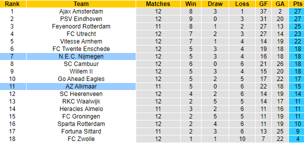 Nhận định, soi kèo AZ Alkmaar vs NEC, 2h ngày 21/11 - Ảnh 5