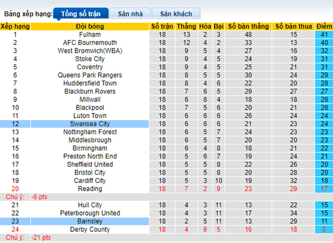 Nhận định, soi kèo Barnsley vs Swansea, 2h45 ngày 25/11 - Ảnh 4