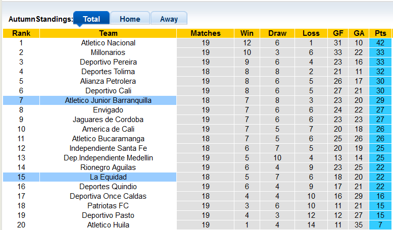 Nhận định, soi kèo Barranquilla vs La Equidad, 8h05 ngày 18/11 - Ảnh 4