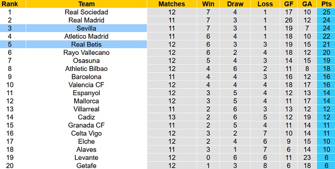 Nhận định, soi kèo Betis vs Sevilla, 3h00 ngày 8/11 - Ảnh 1