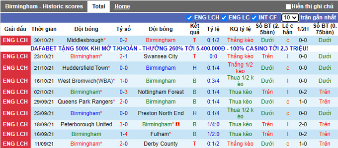 Nhận định, soi kèo Birmingham vs Bristol City, 2h45 ngày 3/11 - Ảnh 1