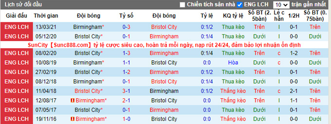 Nhận định, soi kèo Birmingham vs Bristol City, 2h45 ngày 3/11 - Ảnh 3