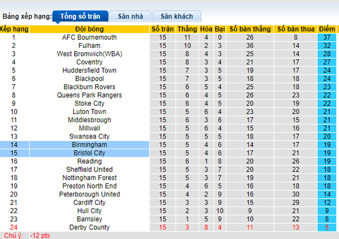 Nhận định, soi kèo Birmingham vs Bristol City, 2h45 ngày 3/11 - Ảnh 4