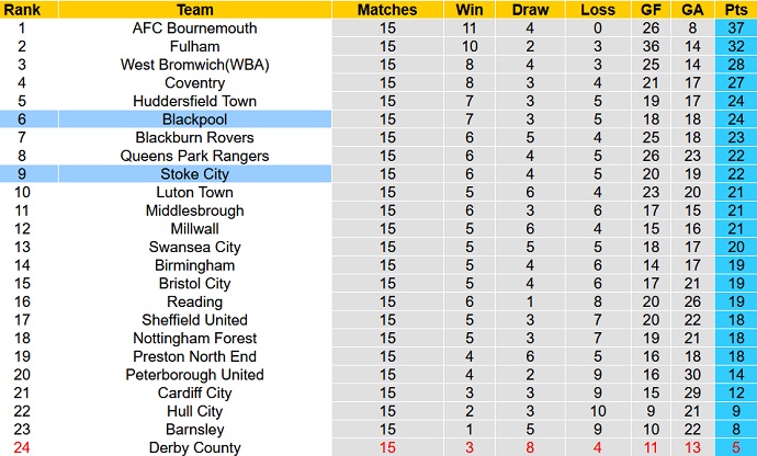 Nhận định, soi kèo Blackpool vs Stoke City, 2h45 ngày 4/11 - Ảnh 1