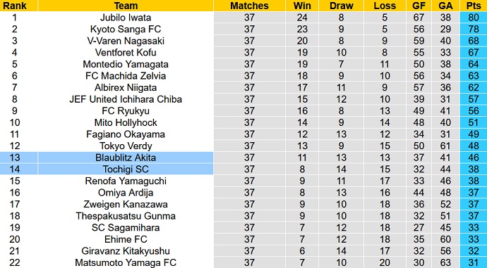 Nhận định, soi kèo Blaublitz Akita vs Tochigi, 11h00 ngày 7/11 - Ảnh 1