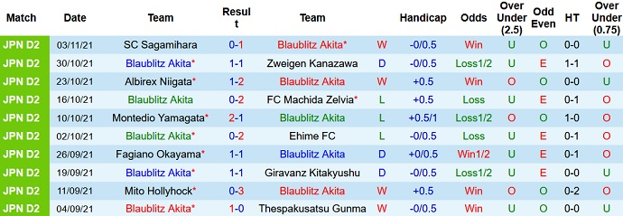 Nhận định, soi kèo Blaublitz Akita vs Tochigi, 11h00 ngày 7/11 - Ảnh 2