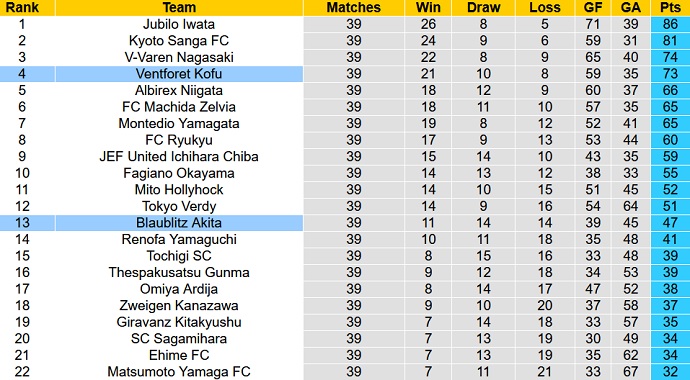 Nhận định, soi kèo Blaublitz Akita vs Ventforet Kofu, 11h00 ngày 21/11 - Ảnh 1