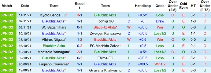 Nhận định, soi kèo Blaublitz Akita vs Ventforet Kofu, 11h00 ngày 21/11 - Ảnh 2