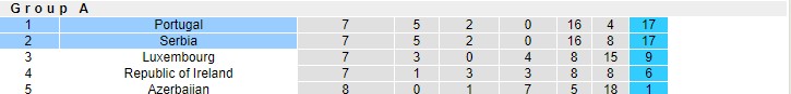 Nhận định, soi kèo Bồ Đào Nha vs Serbia, 2h45 ngày 15/11 - Ảnh 4