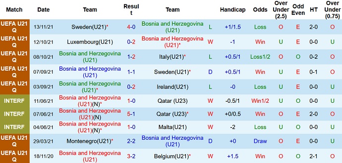 Nhận định, soi kèo Bosnia-Herzegovina U21 vs Montenegro U21, 23h00 ngày 16/11 - Ảnh 2