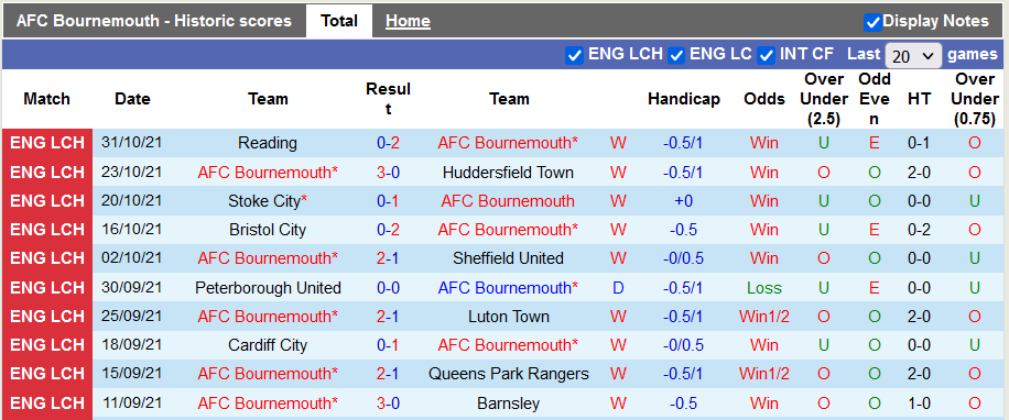 Nhận định, soi kèo Bournemouth vs Preston, 2h45 ngày 4/11 - Ảnh 1