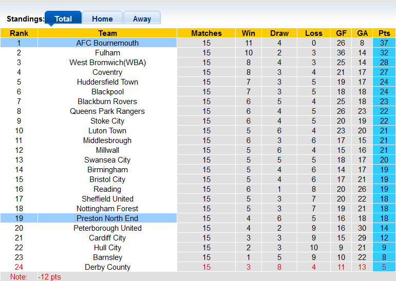 Nhận định, soi kèo Bournemouth vs Preston, 2h45 ngày 4/11 - Ảnh 4