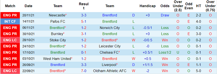 Nhận định, soi kèo Brentford vs Everton, 21h ngày 28/11 - Ảnh 1