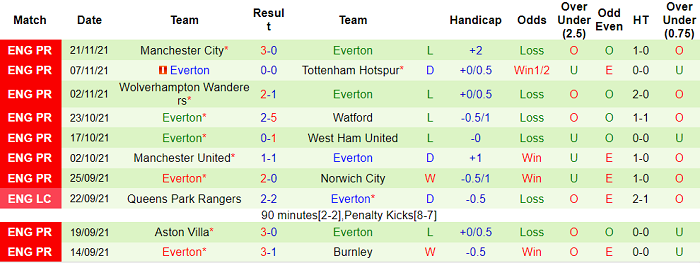 Nhận định, soi kèo Brentford vs Everton, 21h ngày 28/11 - Ảnh 2