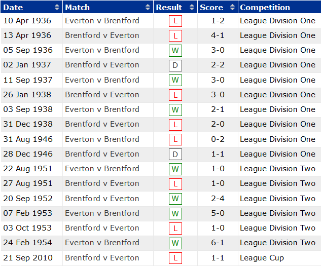 Nhận định, soi kèo Brentford vs Everton, 21h ngày 28/11 - Ảnh 3