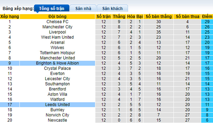 Nhận định, soi kèo Brighton vs Leeds, 0h30 ngày 28/11 - Ảnh 5
