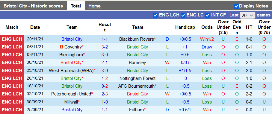 Nhận định, soi kèo Bristol vs Stoke, 2h45 ngày 25/11 - Ảnh 1