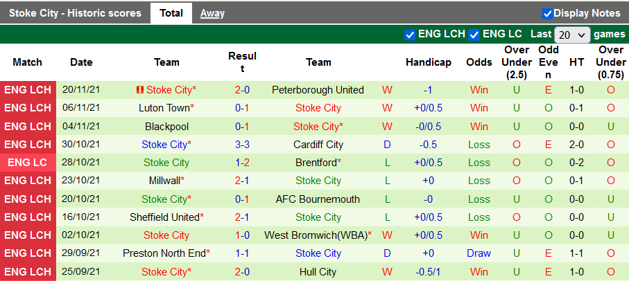 Nhận định, soi kèo Bristol vs Stoke, 2h45 ngày 25/11 - Ảnh 2