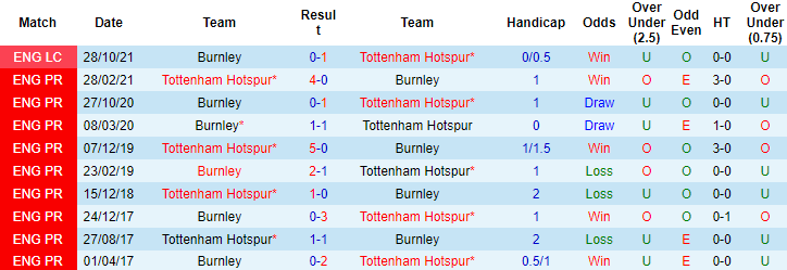 Nhận định, soi kèo Burnley vs Tottenham, 21h ngày 28/11 - Ảnh 4