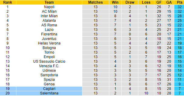 Nhận định, soi kèo Cagliari vs Salernitana, 2h45 ngày 27/11 - Ảnh 4