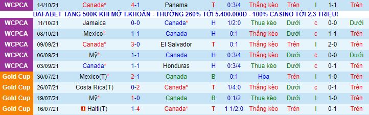 Nhận định, soi kèo Canada vs Costa Rica, 9h05 ngày 13/11 - Ảnh 6