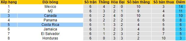 Nhận định, soi kèo Canada vs Costa Rica, 9h05 ngày 13/11 - Ảnh 8
