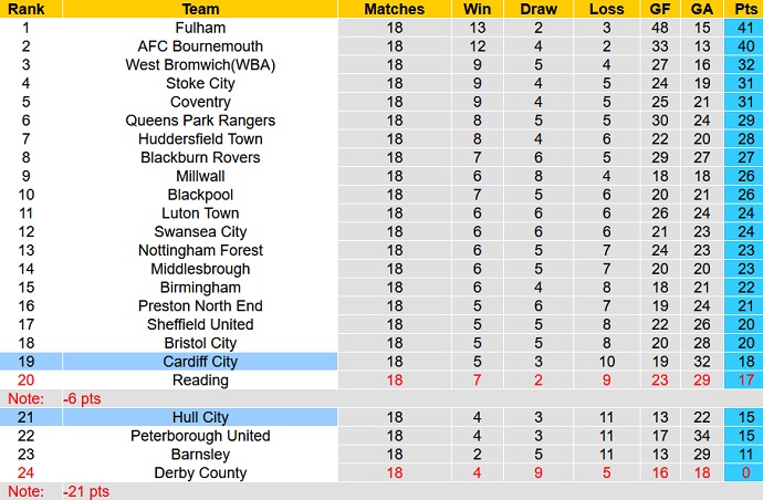 Nhận định, soi kèo Cardiff City vs Hull City, 2h45 ngày 25/11 - Ảnh 1