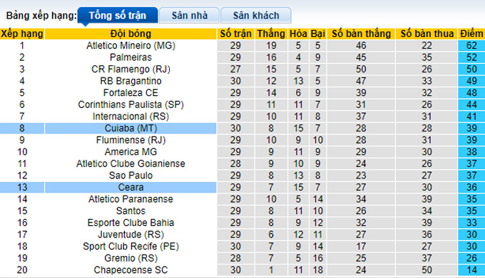 Nhận định, soi kèo Ceara vs Cuiaba, 6h30 ngày 8/11 - Ảnh 4
