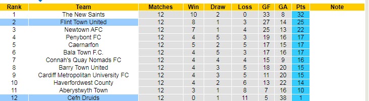 Nhận định, soi kèo Cefn Druids vs Flint Town, 2h45 ngày 10/11 - Ảnh 4