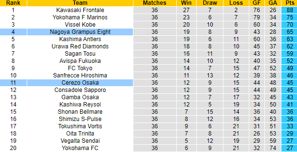 Nhận định, soi kèo Cerezo Osaka vs Nagoya Grampus, 12h ngày 27/11 - Ảnh 4