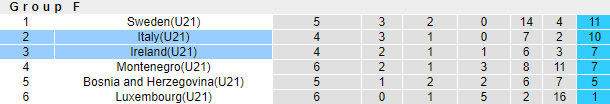 Nhận định, soi kèo CH Ireland U21 vs Italia U21, 0h30 ngày 13/11 - Ảnh 4