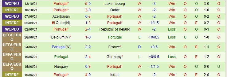 Nhận định, soi kèo CH Ireland vs Bồ Đào Nha, 2h45 ngày 12/11 - Ảnh 2