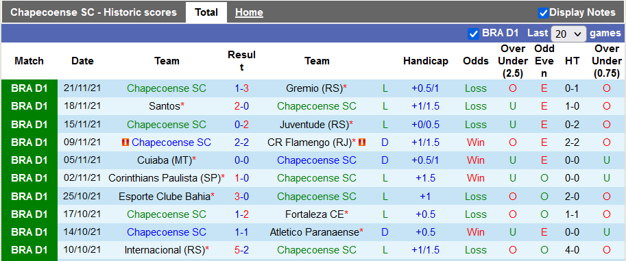 Nhận định, soi kèo Chapecoense vs Atletico/GO, 7h30 ngày 27/11 - Ảnh 1