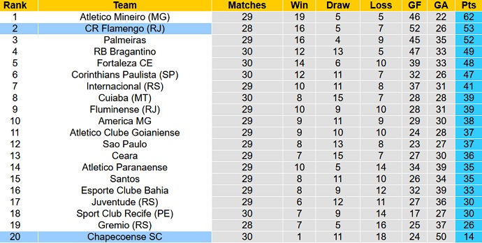 Nhận định, soi kèo Chapecoense vs Flamengo, 6h00 ngày 9/11 - Ảnh 1